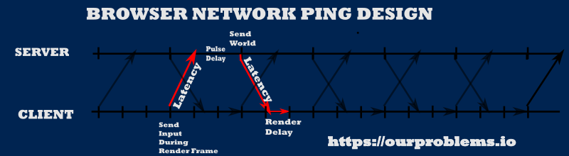 Illustration of how game ping is being measured for the game.